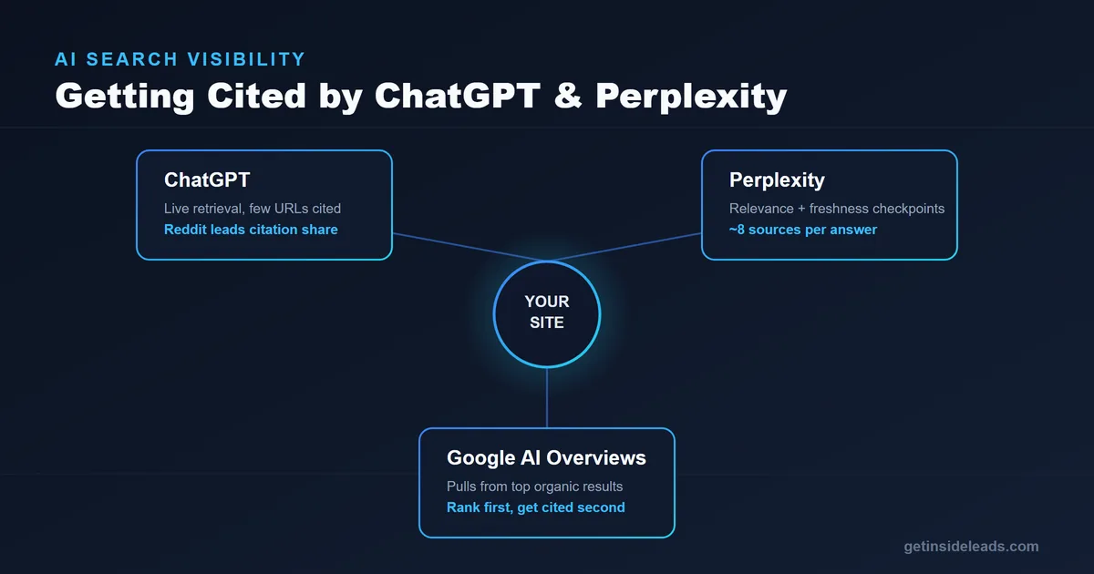Split-panel illustration comparing how ChatGPT, Perplexity, and Google AI Overviews retrieve and cite local business content.